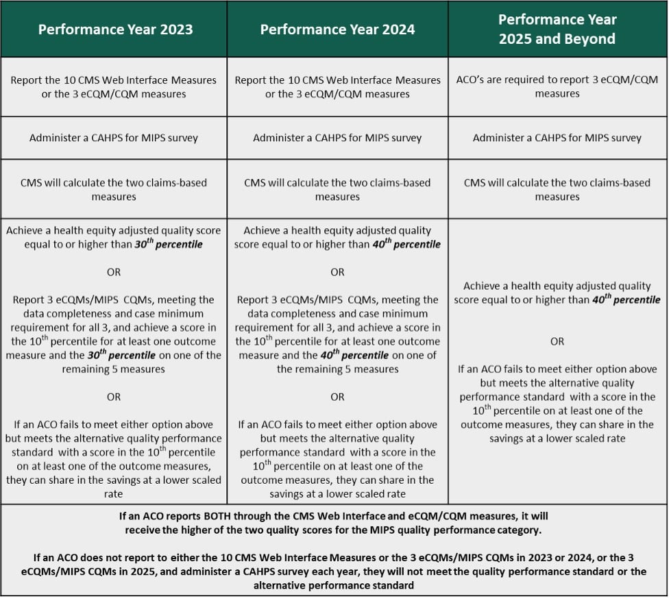 Health Equity Scoring to Push ACOs to Begin eCQM/MIPS CQM reporting in 2023